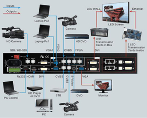 Lvp605 controlador de video LED controlador para pantalla LED